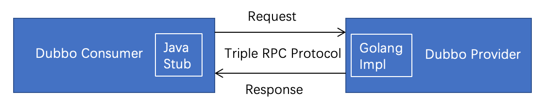 dubbo-rpc