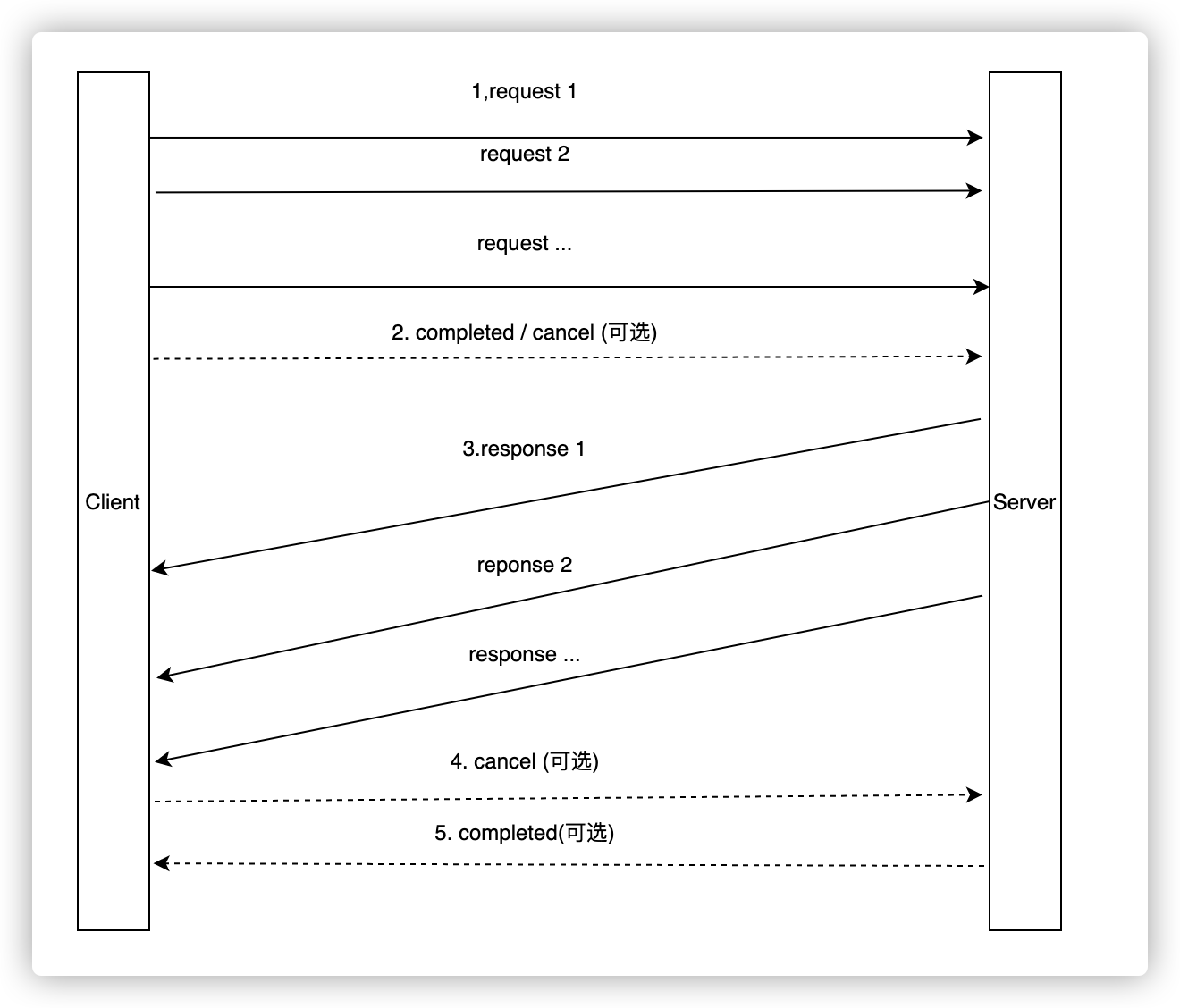 BIDIRECTIONAL_STREAM